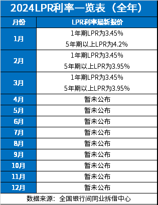 lpr历次调整时间