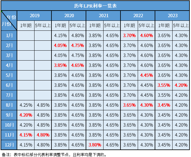 lpr历次调整时间